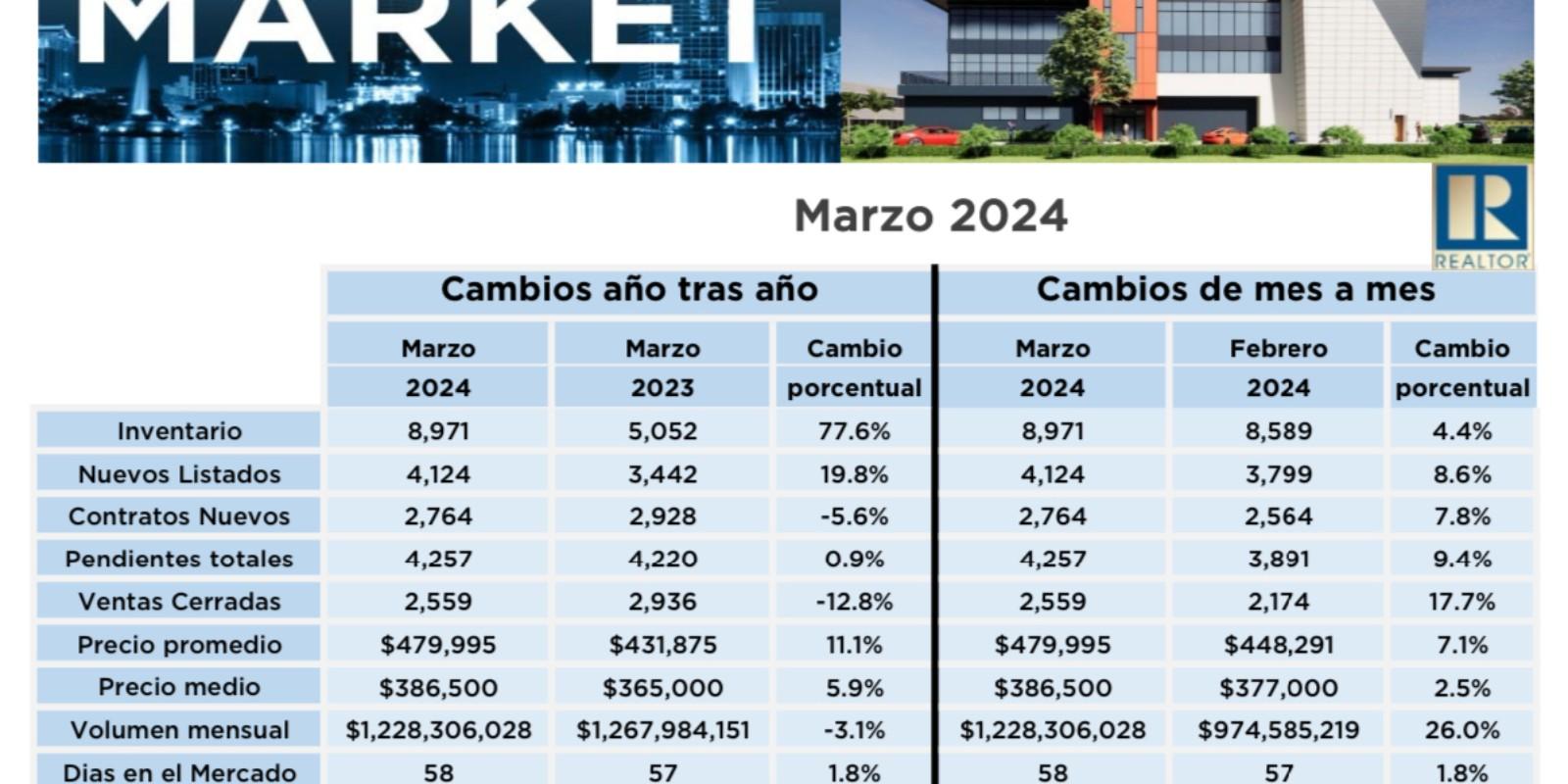 El Mercado Inmobiliario en Orlando esta Primavera 2024